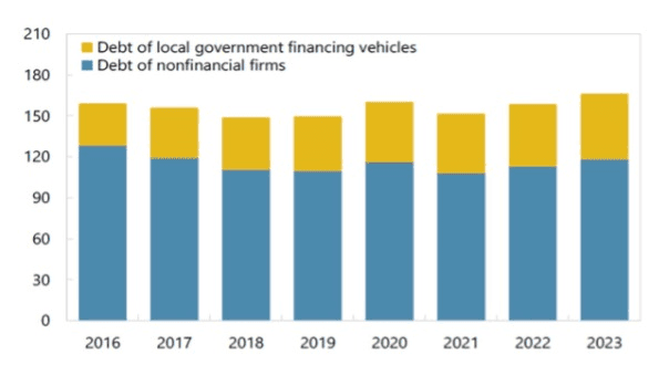 China Big Corporate Debt Deleveraging
