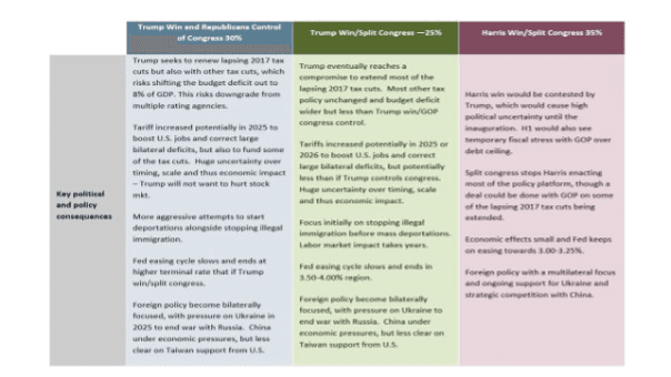 U.S. Election Scenarios and Post-Election Policy Risks