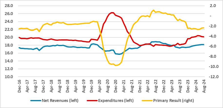 Brazil: High Expenditure Levels Challenge Fiscal Stability