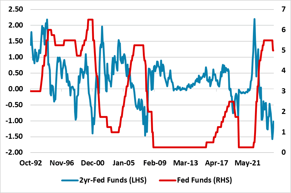 A Mature Fed Easing Cycle and 2yr Treasury Yields