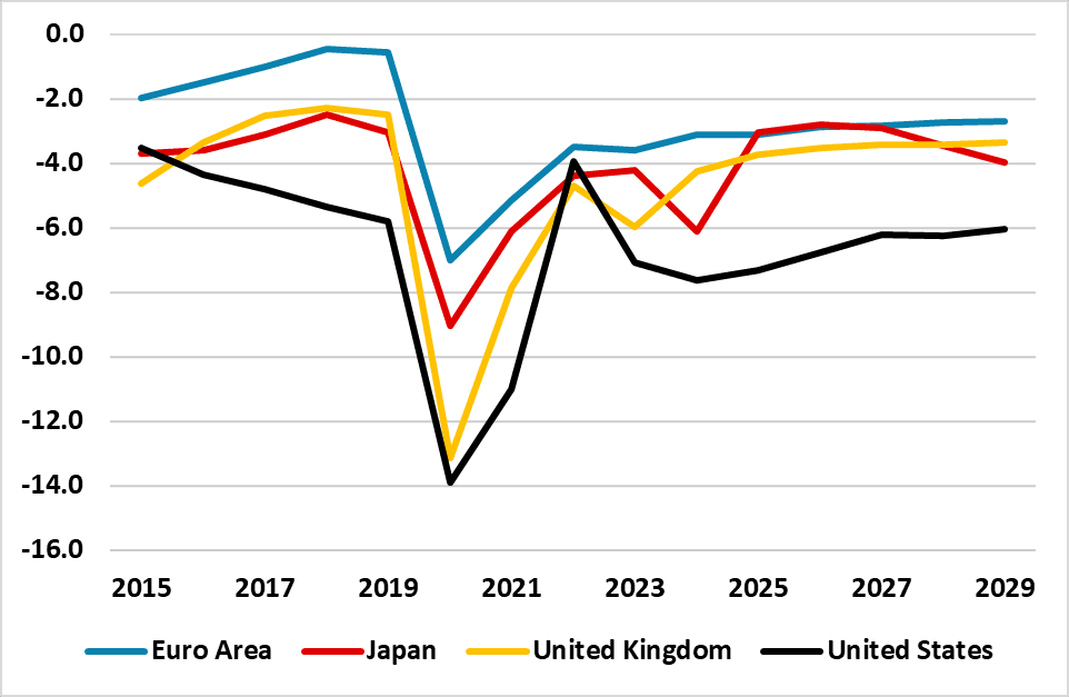 U.S. Government Debt and Deficit––– Does It Matter?